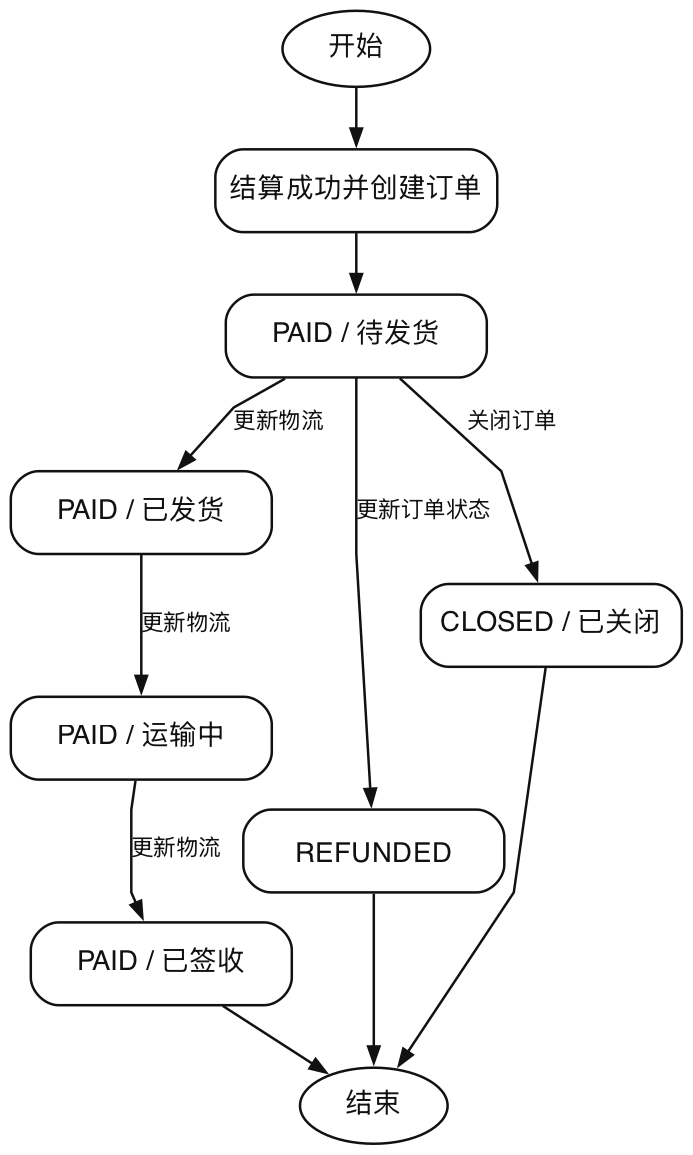 订单与物流状态图
