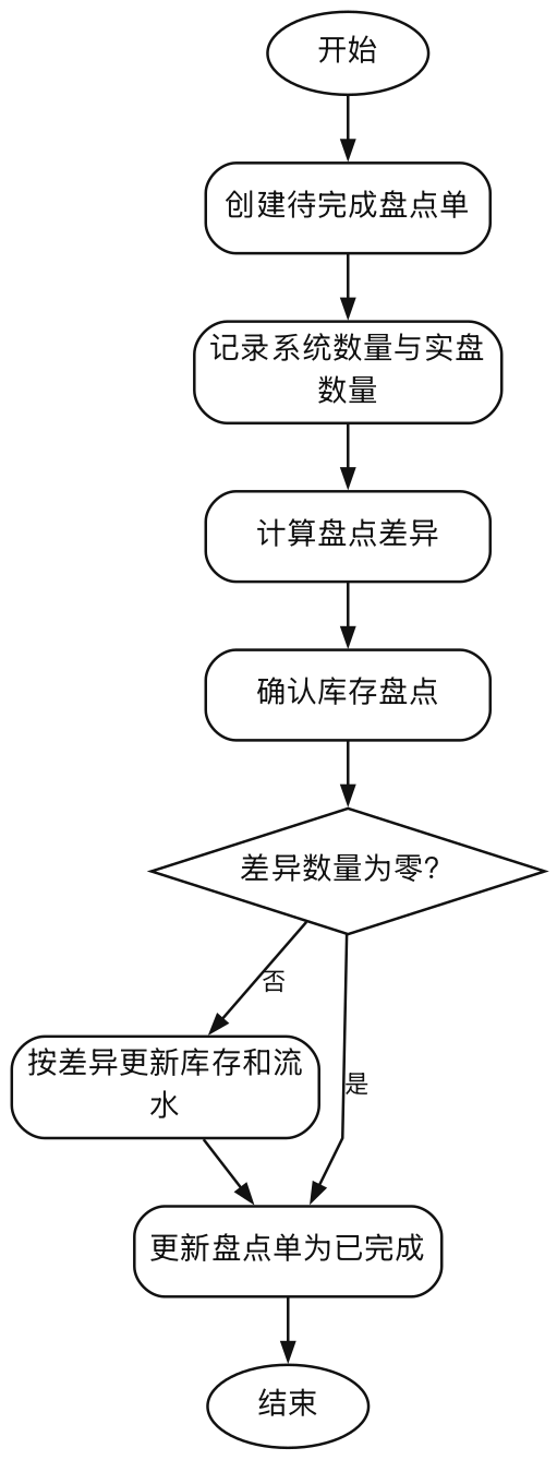 库存盘点流程图