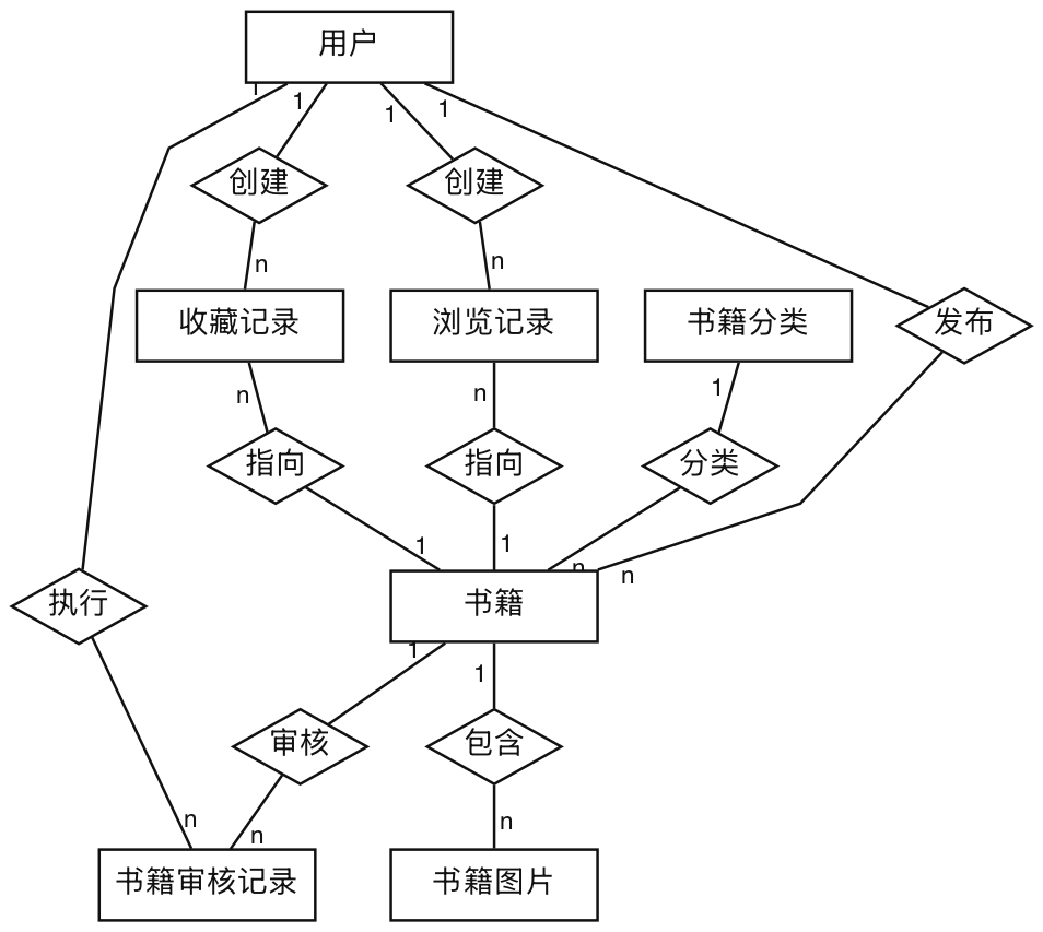 书籍互动概念ER图