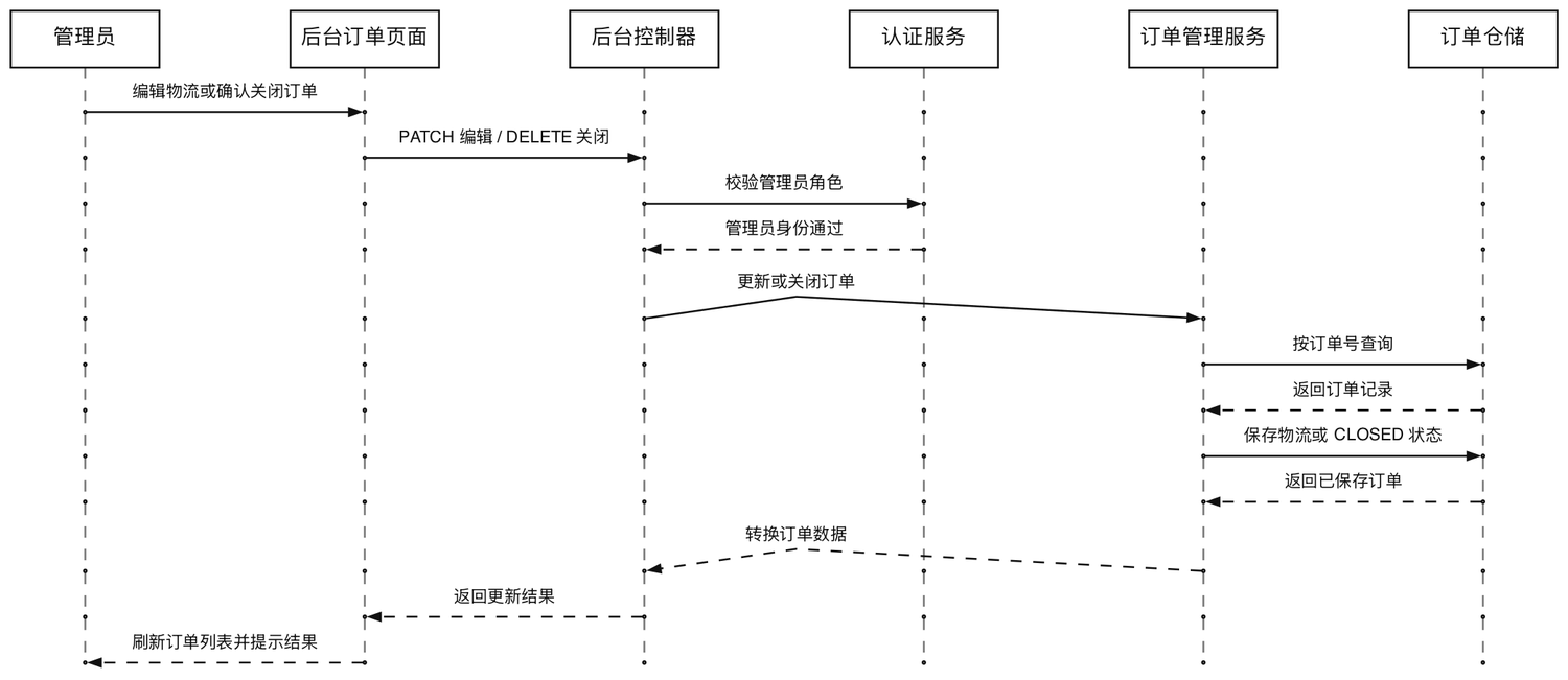 后台订单编辑与关闭时序图