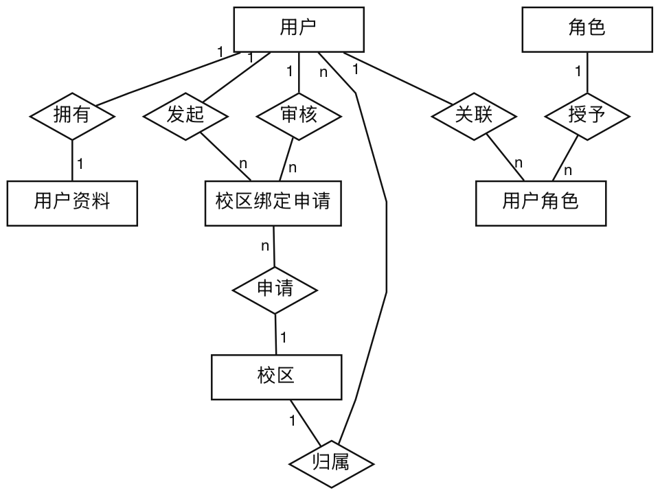 账号校区概念ER图