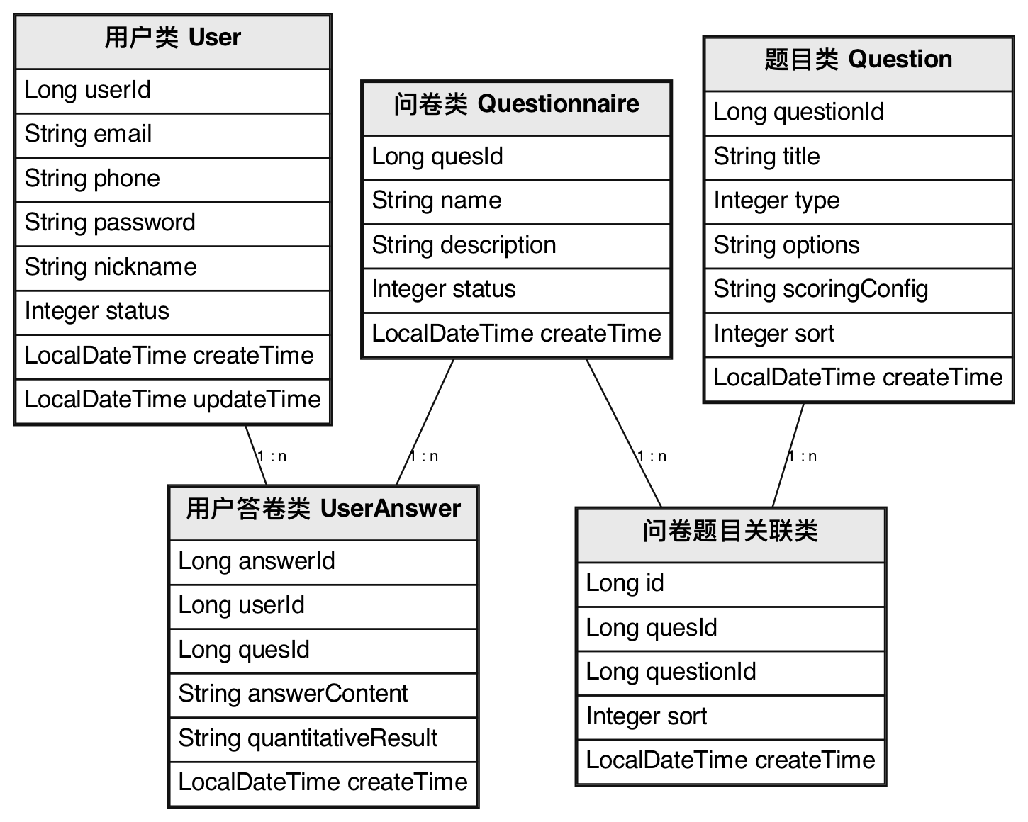 问卷领域实体类图