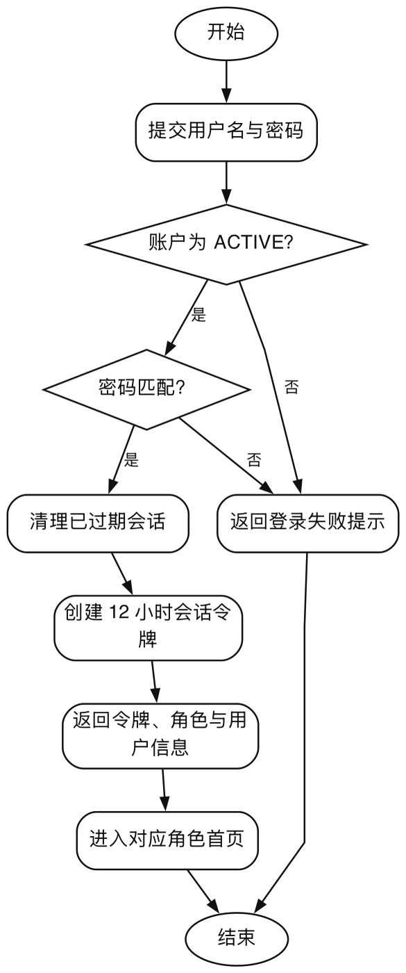 登录校验活动图