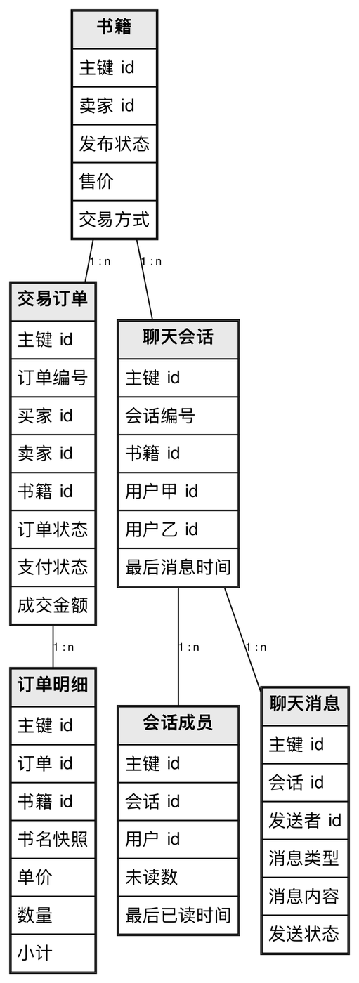 交易消息完整设计类图