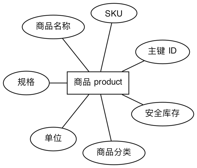 商品实体属性图