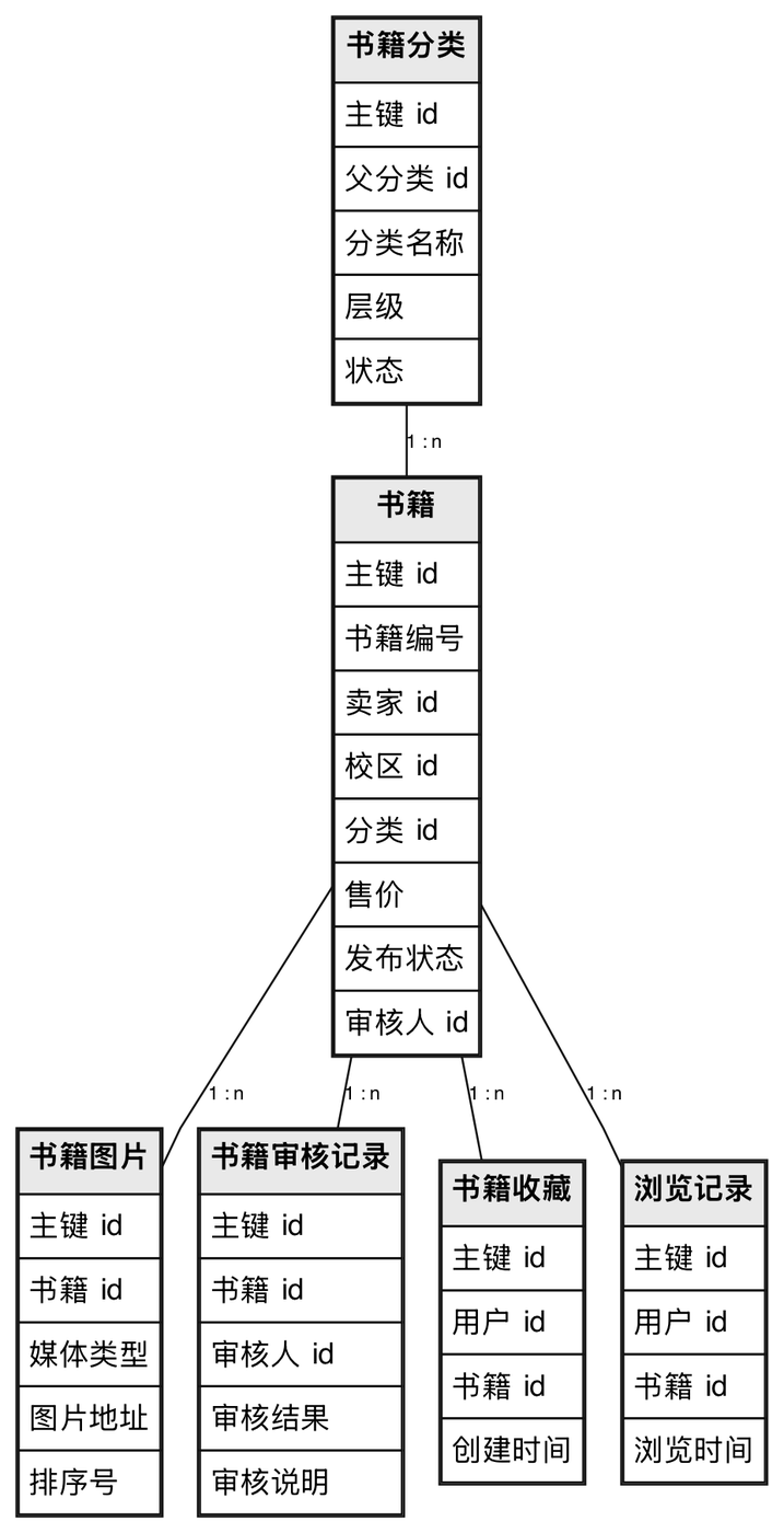 书籍审核完整设计类图