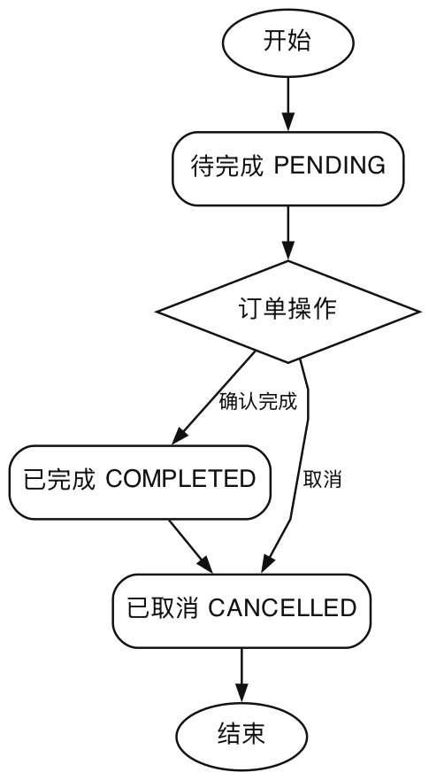 订单状态图