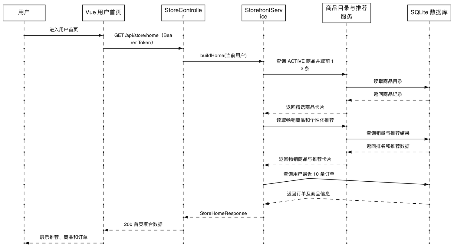 商城首页聚合加载时序图