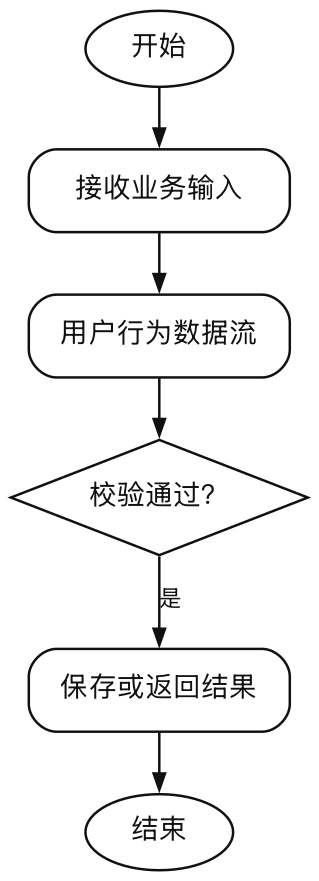 图2-7-用户行为数据流（报告）