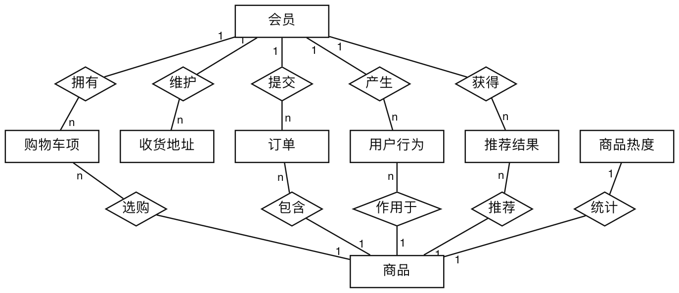 系统总体ER图