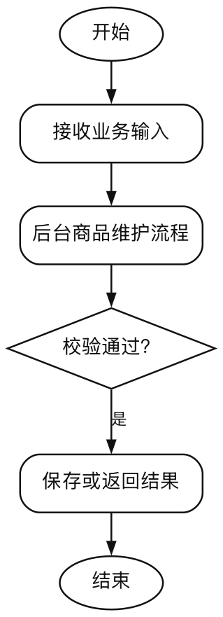 图2-6-后台商品维护流程（报告）