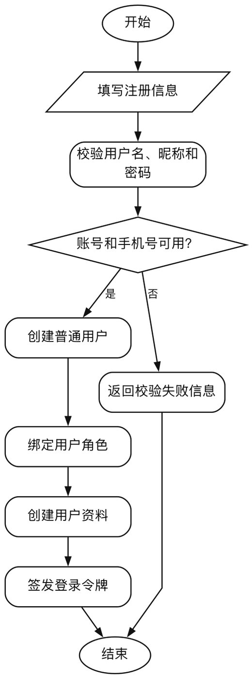 用户注册活动图