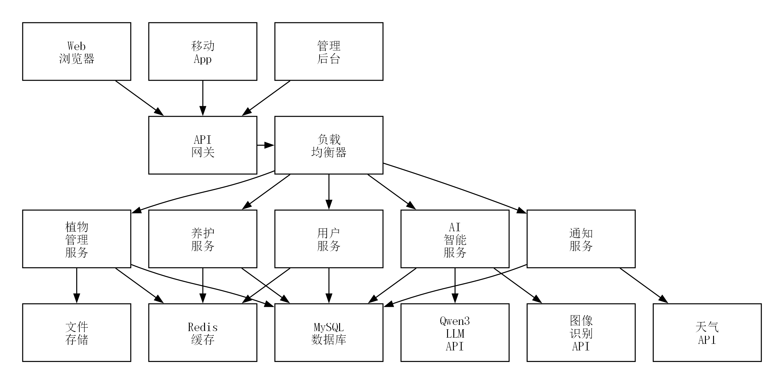 系统架构图