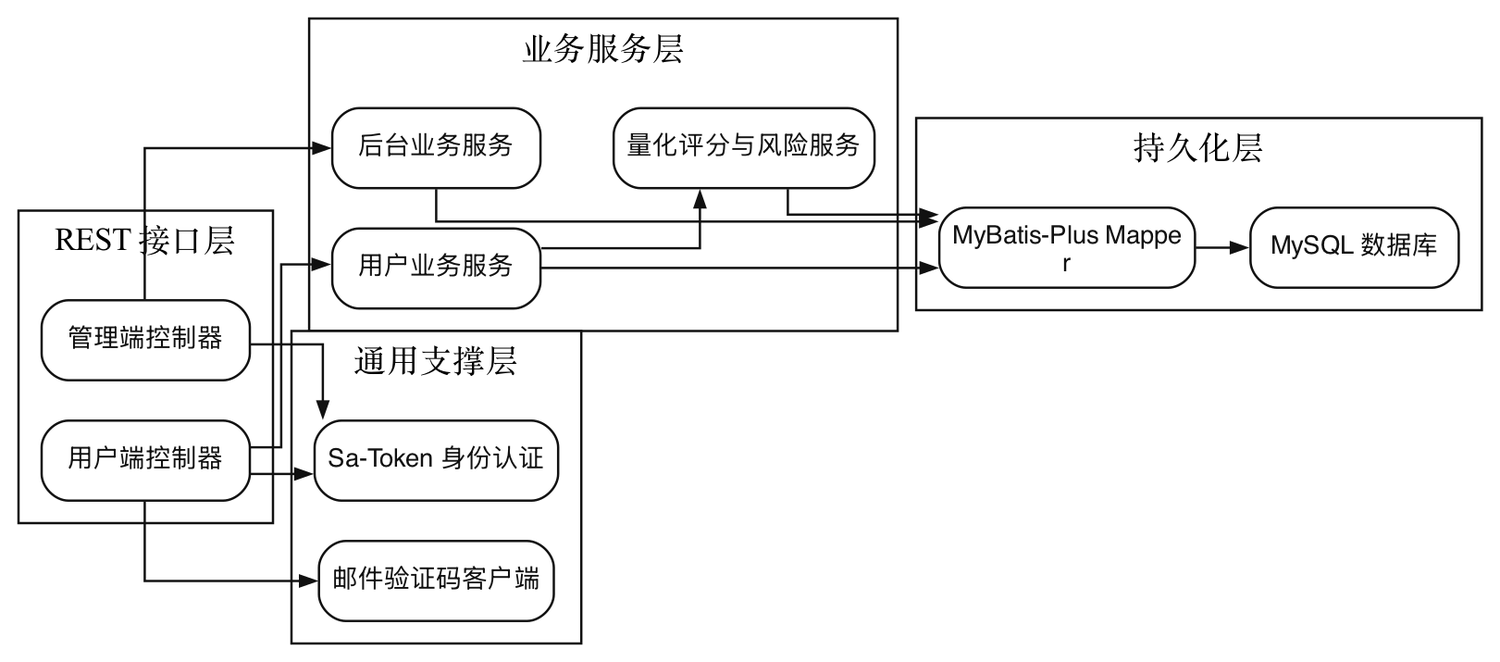 后端业务组件架构图