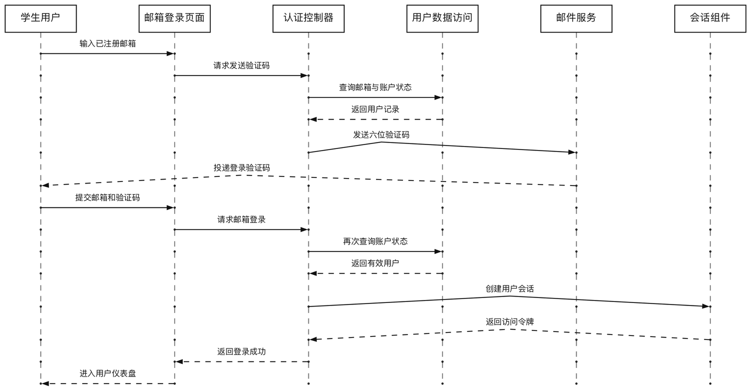 邮箱验证码登录时序图