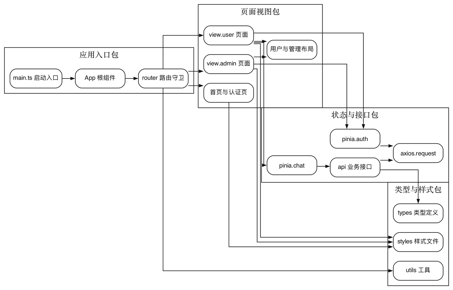 前端包图