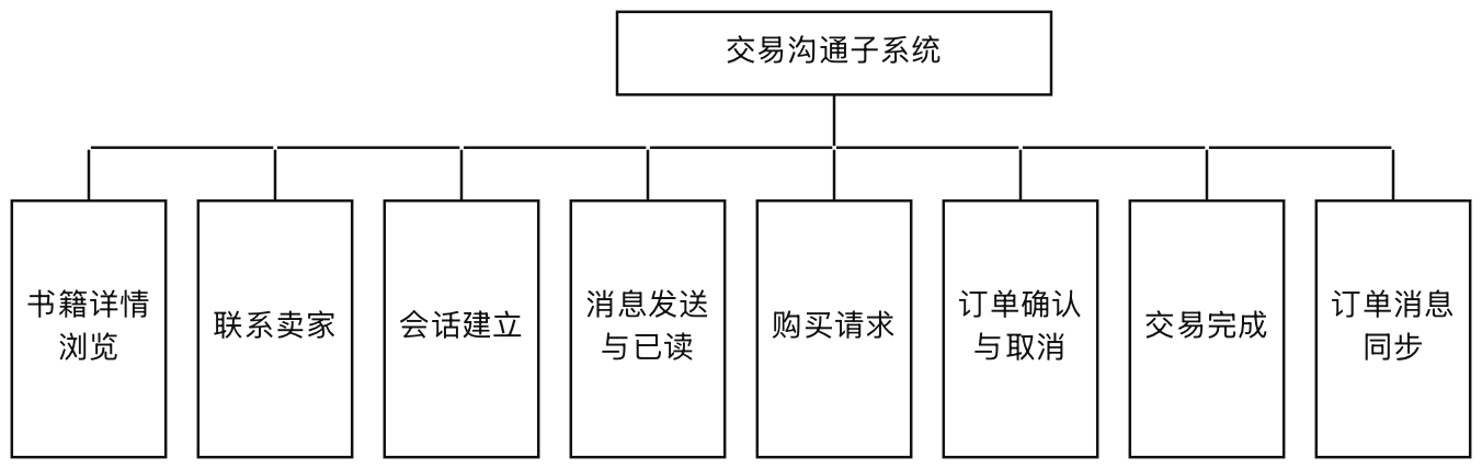 交易沟通子系统功能模块图