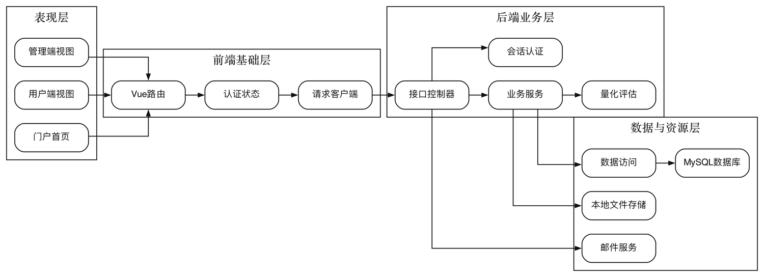 系统分层组件图