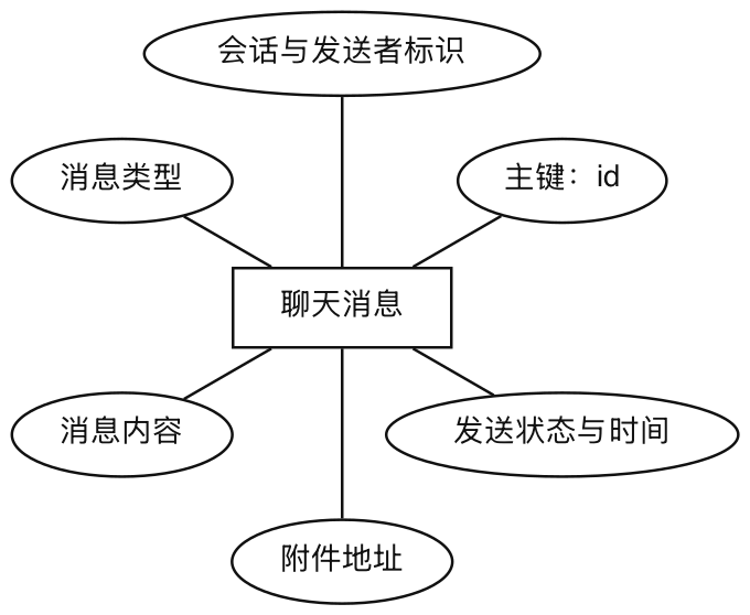 会话消息概念类图
