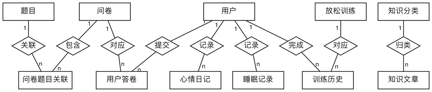 核心数据概念关系图