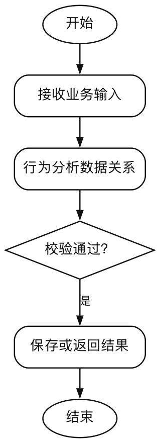 图3-2-行为分析数据关系（报告）
