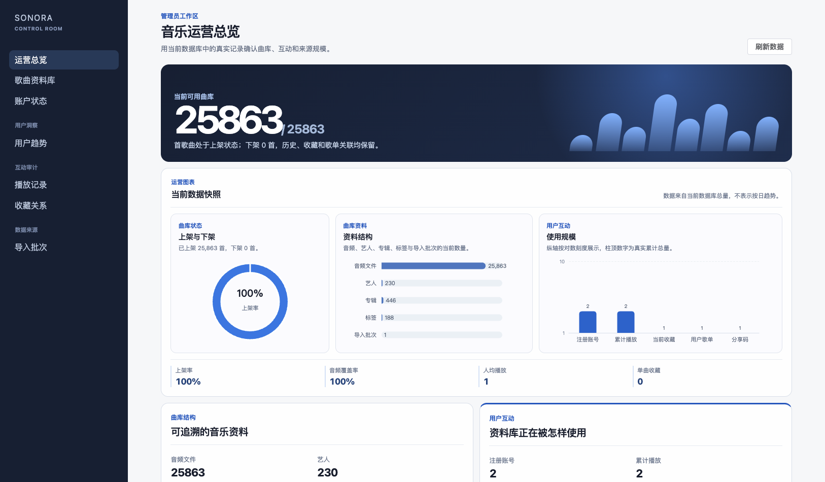 管理员后台-运营总览