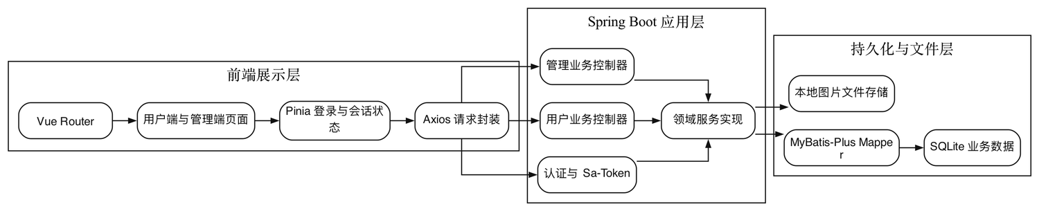 系统分层组件图