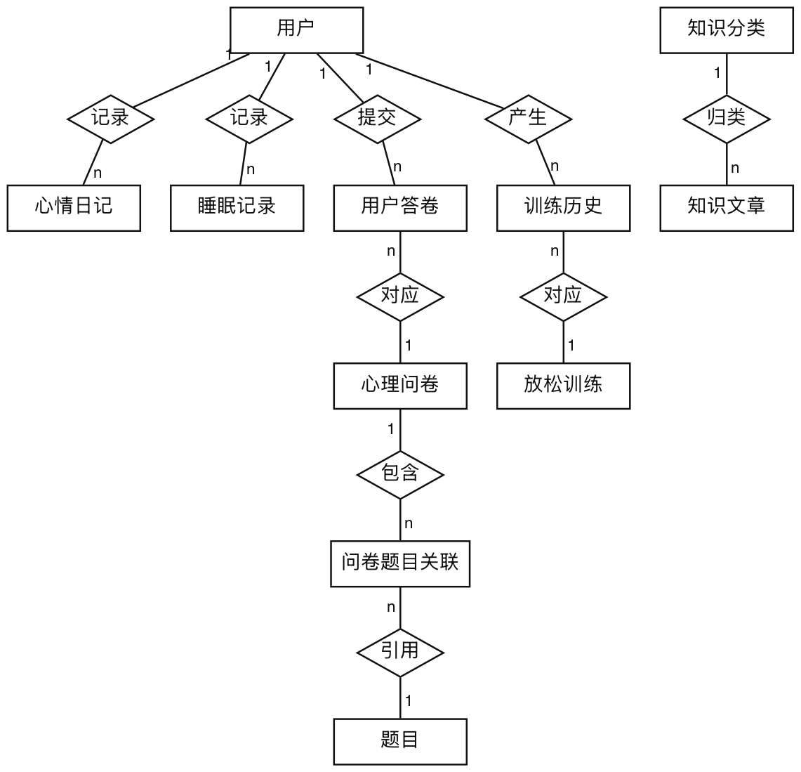 用户健康数据概念类图