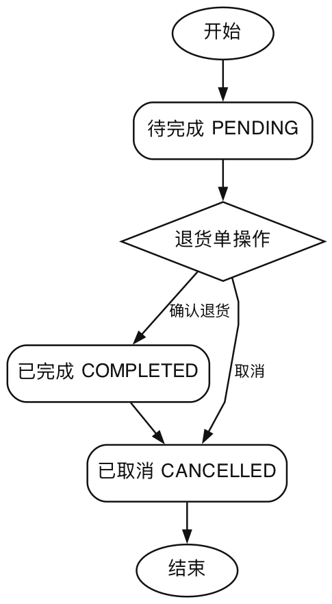 退货状态图