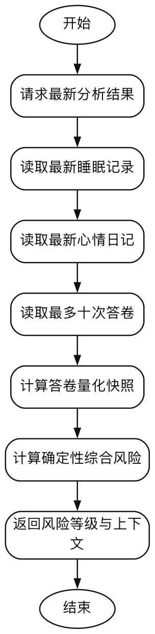 个人身心分析流程图