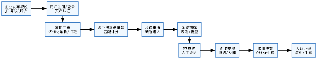 业务流程图