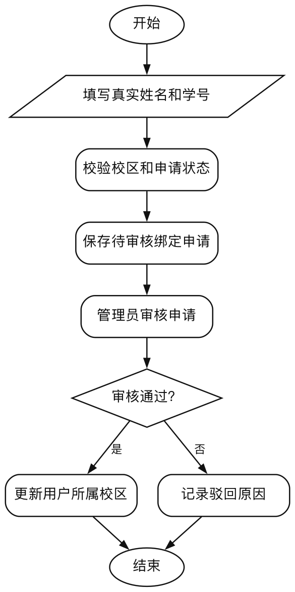 校区绑定申请活动图