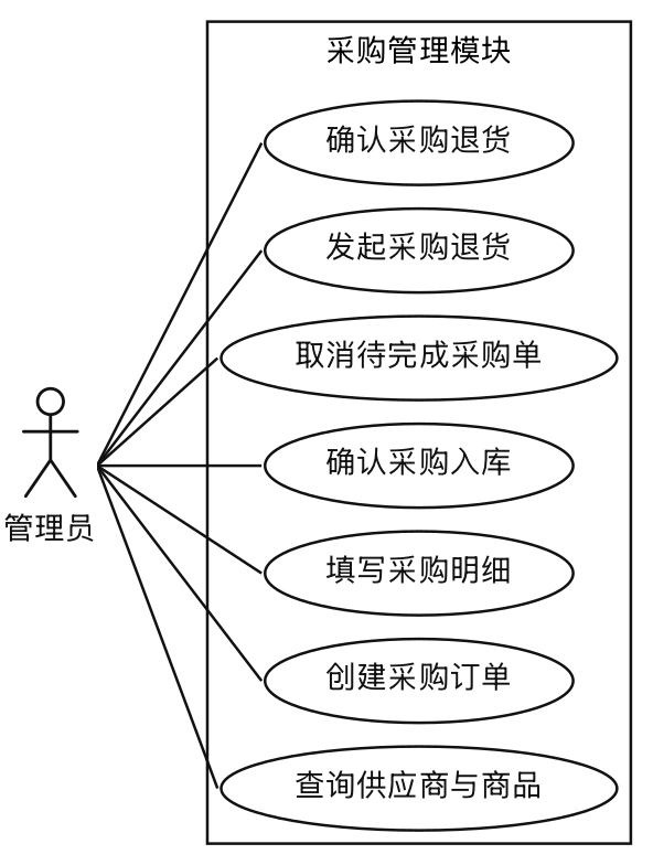 采购管理详细用例图