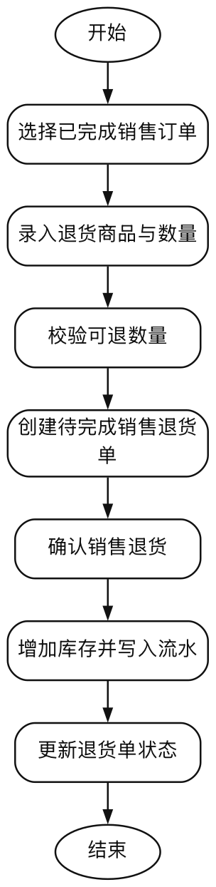 销售退货活动图
