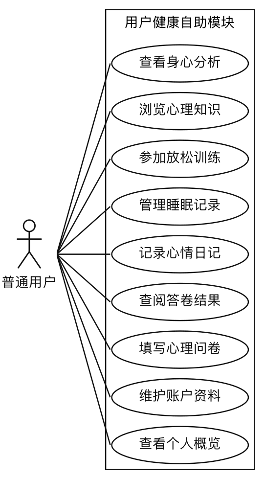 用户健康自助详细用例图
