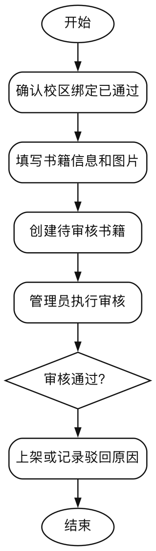 书籍发布审核活动图