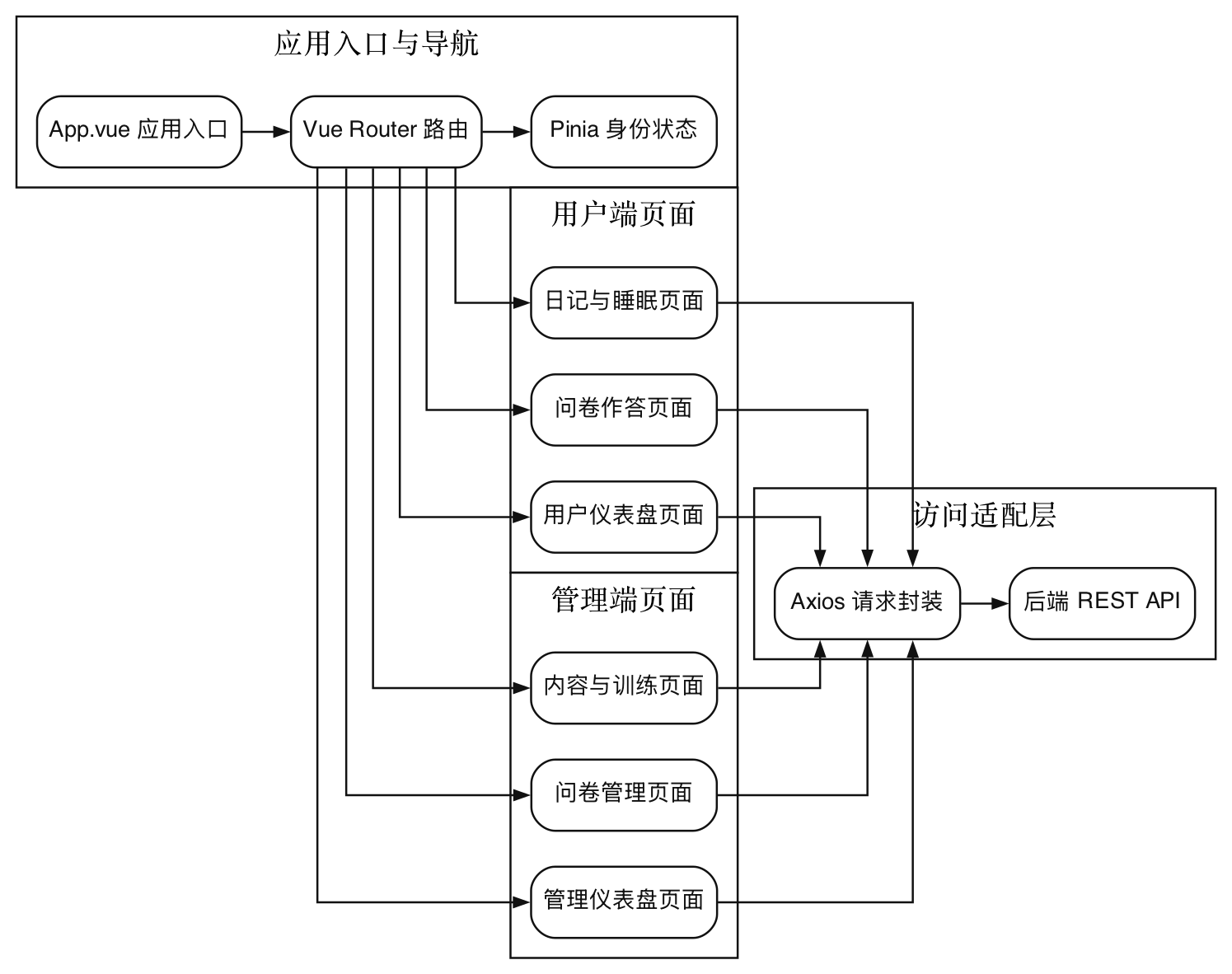 前端页面与接口组件图