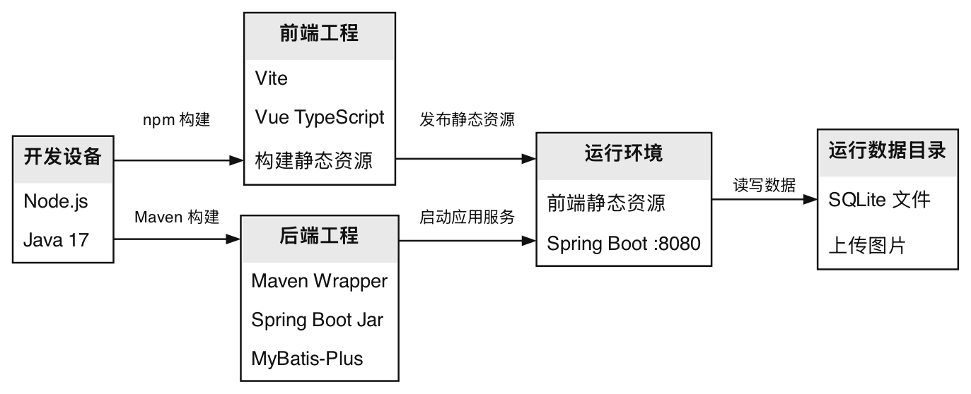 前后端构建发布部署图