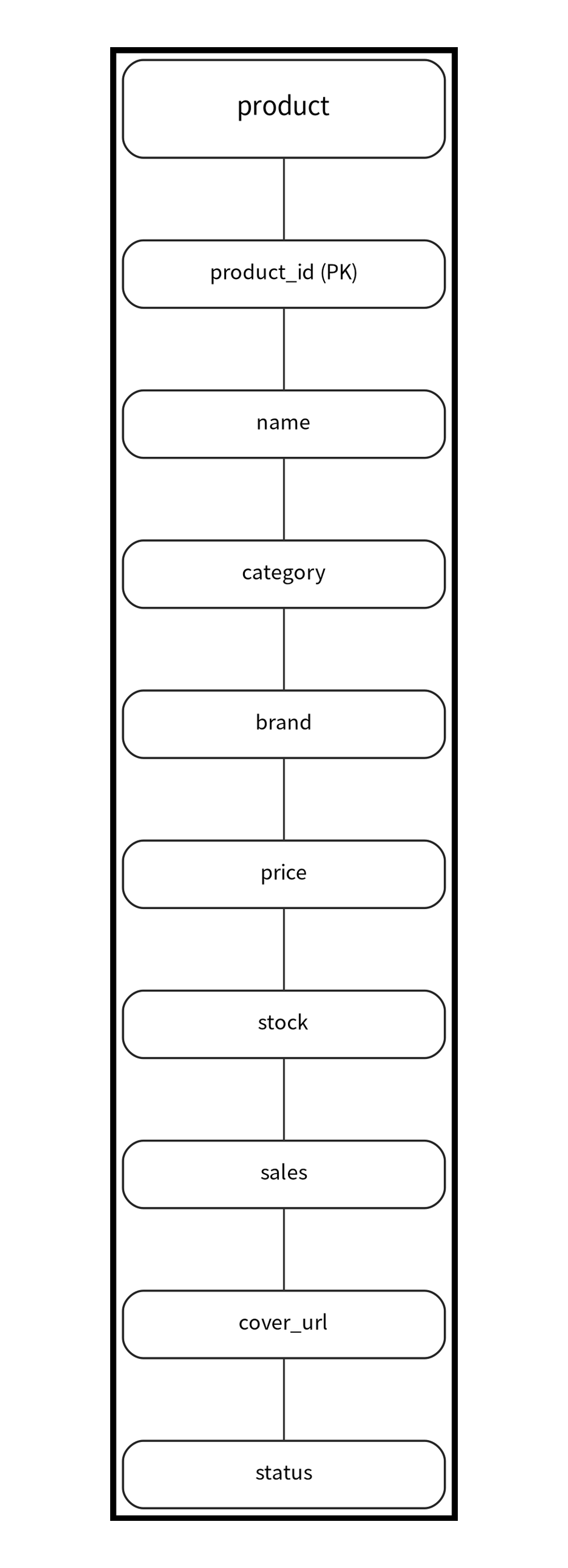 图4-3-商品实体属性（报告）