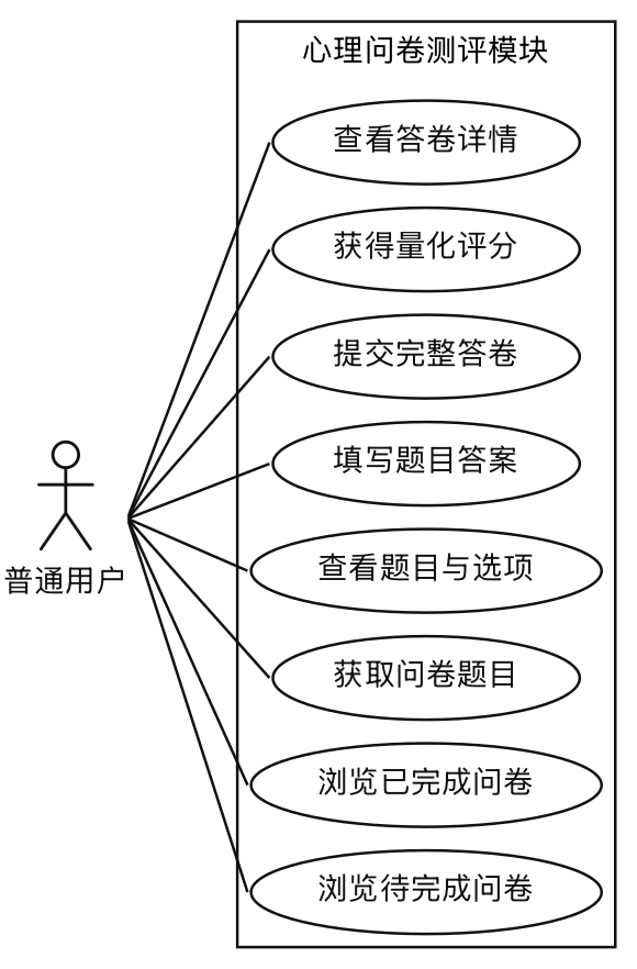 心理问卷测评详细用例图