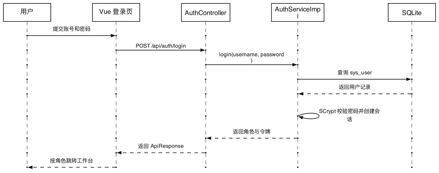 登录认证时序图