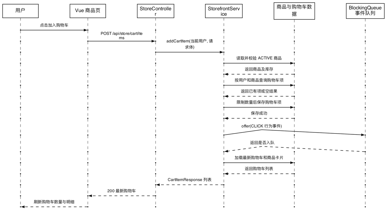 用户加入购物车时序图
