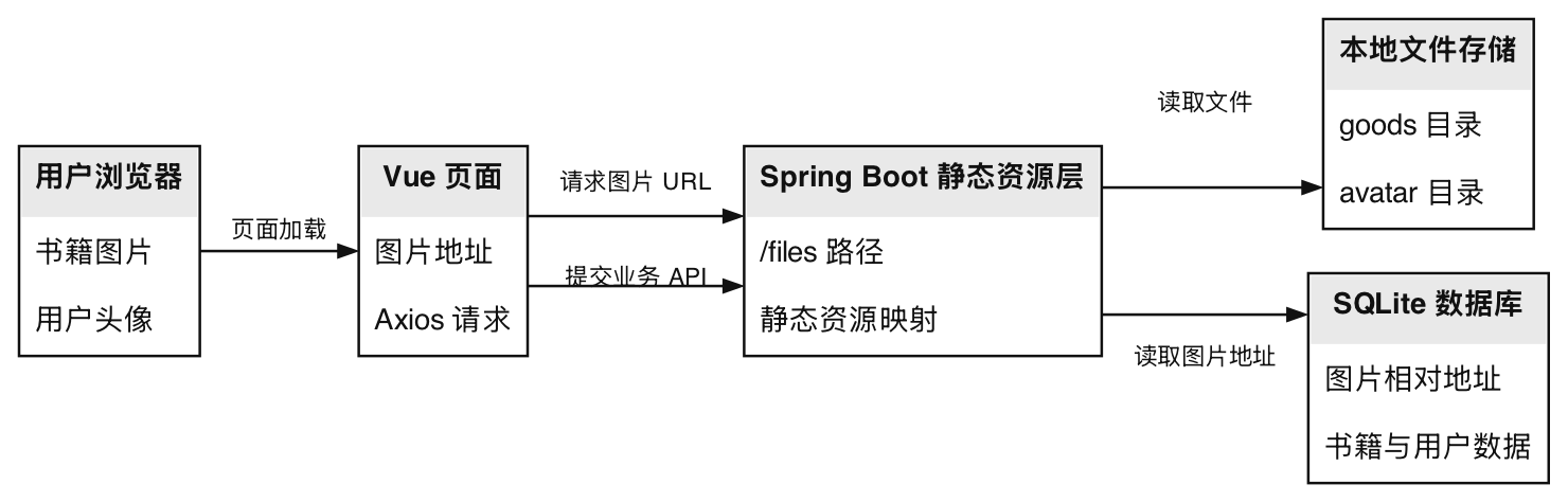 静态文件访问部署图