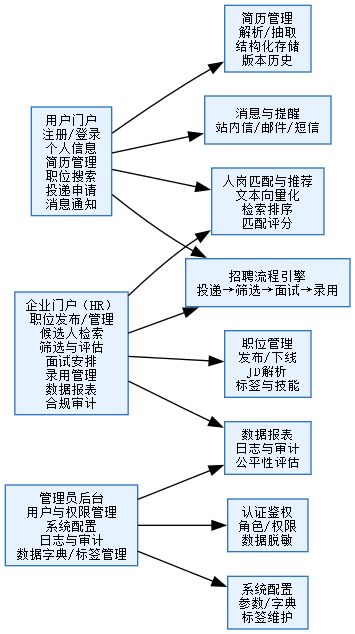 功能结构图