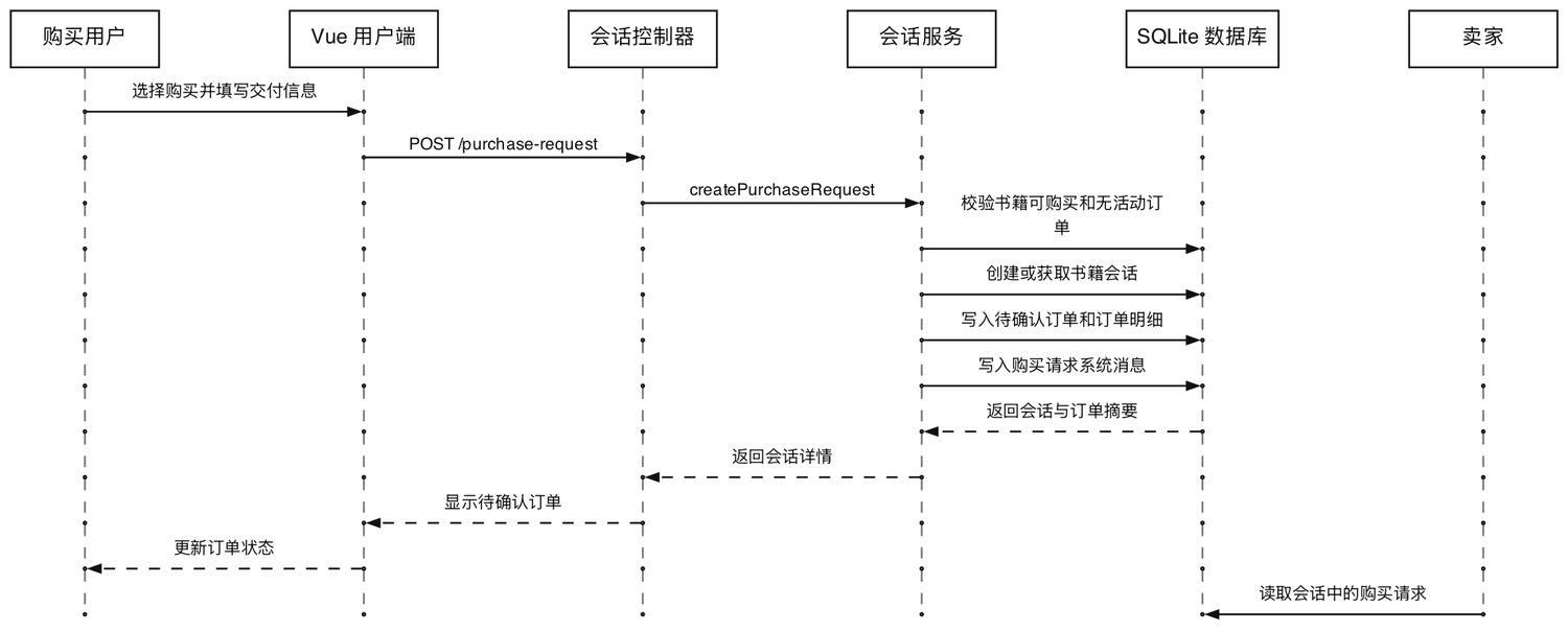 购买请求订单时序图