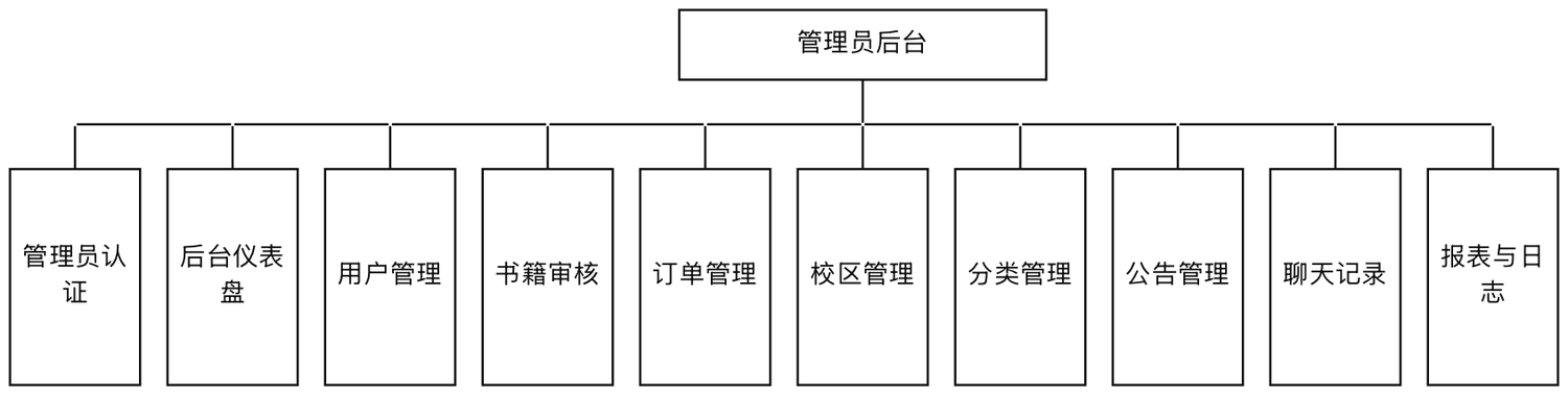 管理员端功能模块图