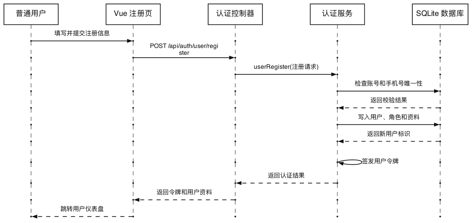 用户注册时序图