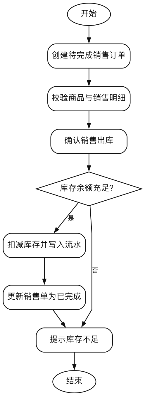 销售出库流程图