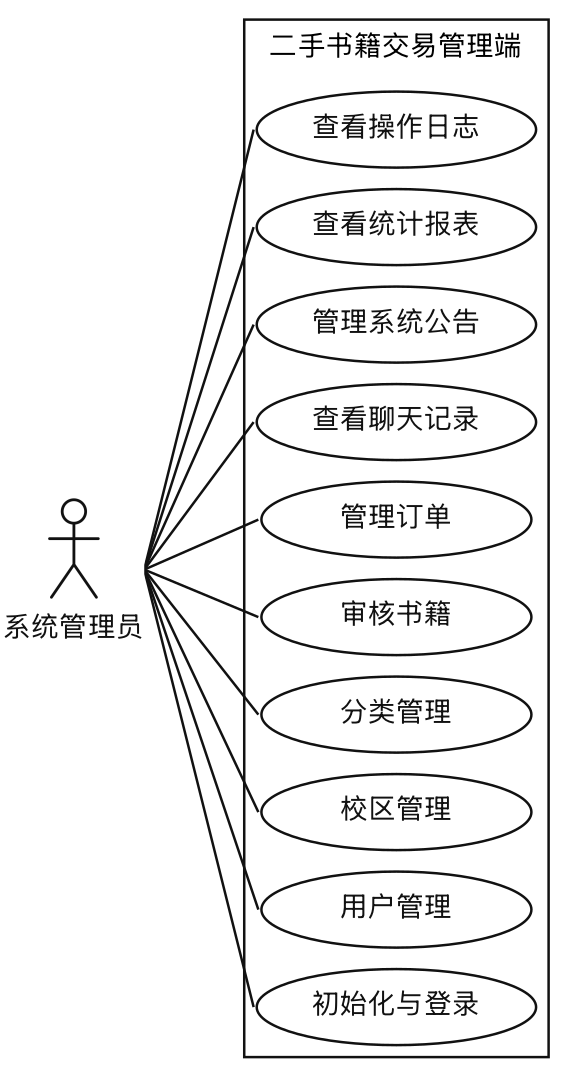管理员后台用例图