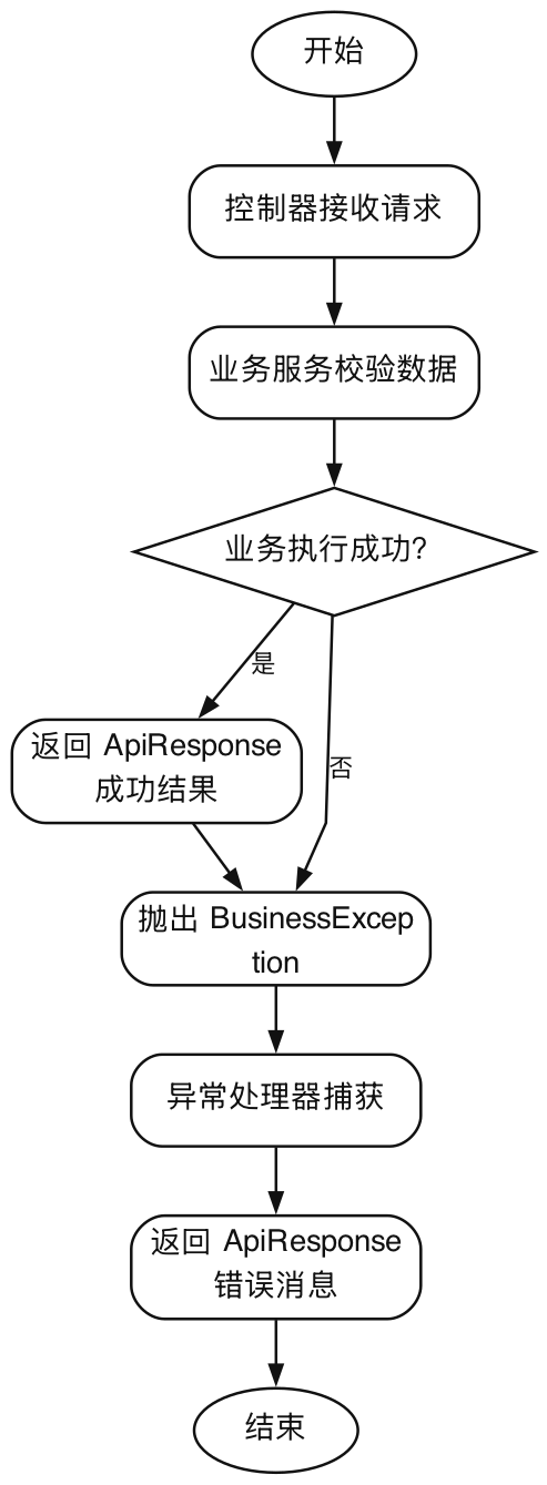 统一异常处理活动图